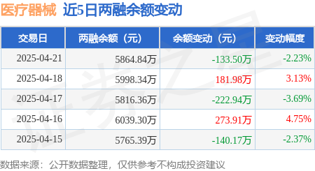 医疗器械：4月21日融资买入18722万元融资融券余额586484万元(图2)